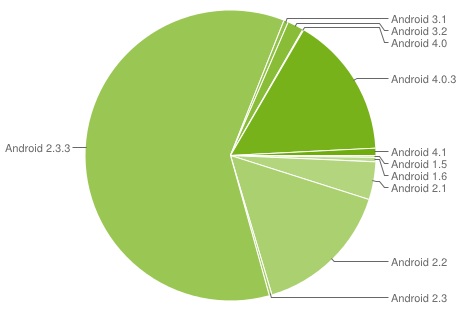 Android-OS-Share-August-Pie