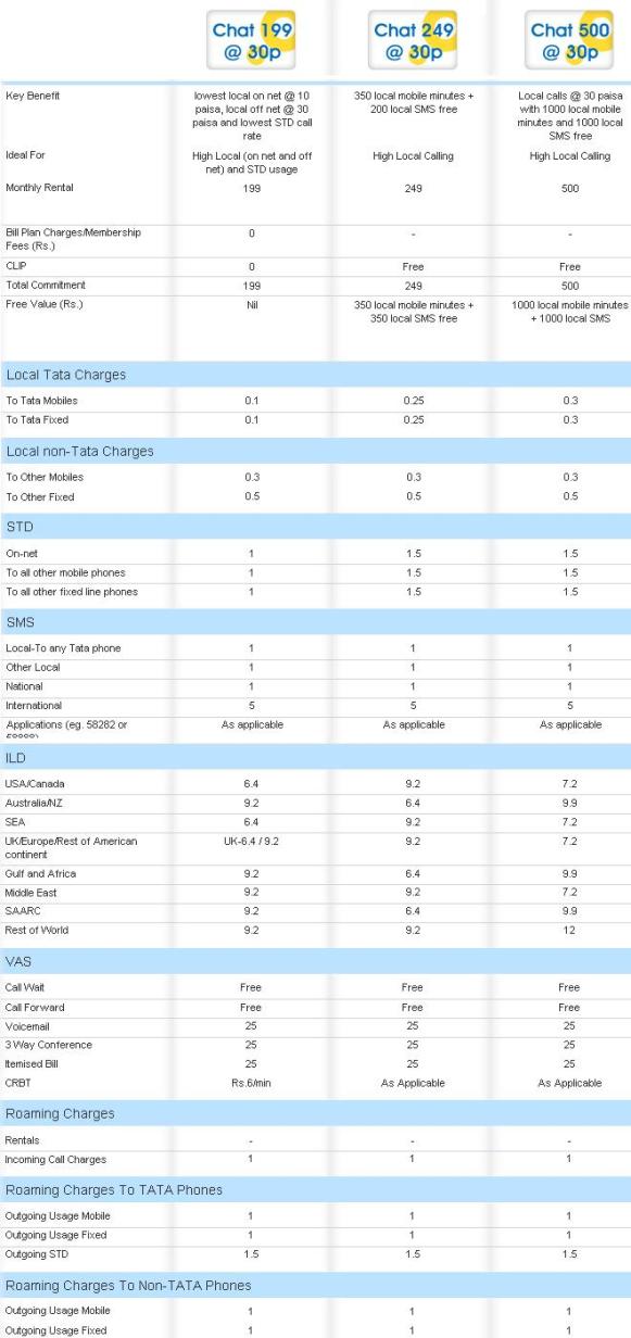 tata chat plans