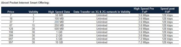 aircel-new-3g-plans