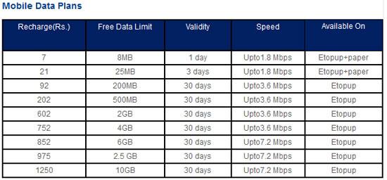 Now get double data usage on Aircel 3G 2 Aircel-3G-double-Data-plans-tariff