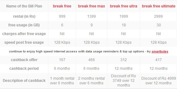 Airtel-4G-Plans-Kol-Ben