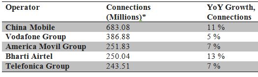 Bharti-Airtel-World-No-4