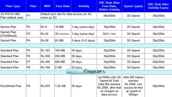 airtel 3G Data Plans (Karnataka) in detail 2 airtel-3g-plan-details