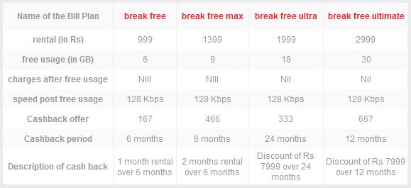 airtel-4g-plans