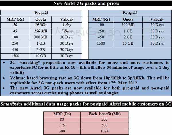 Airtel slashes 3G tariff, introduces new 3G Plans 2 new-airtel3g-tariff-5-12