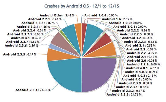 Android-Crashes