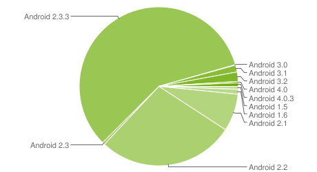 Android Gingerbread still rules, ICS now on 1% of Android devices 1 Android-Jan-2012-Percent