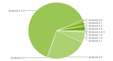 Android-OS-Chart-April