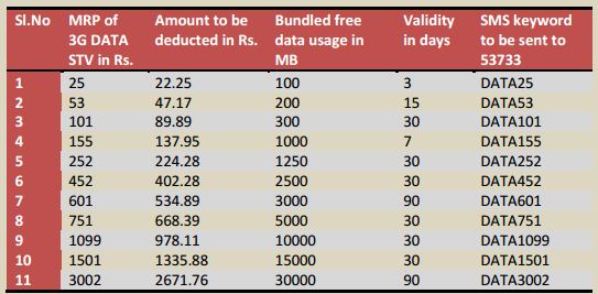 BSNL-3G-SMS-Activation-Code-Chennai-TN