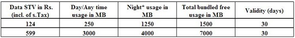 BSNL-Chennai-Yuva-3G