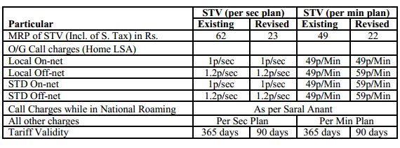 BSNL-NEW-Saral-Anant-STV