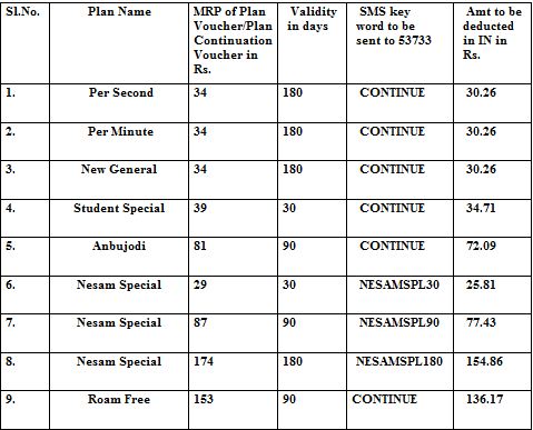 BSNL-Plan-Continuation-Keyword-SMS