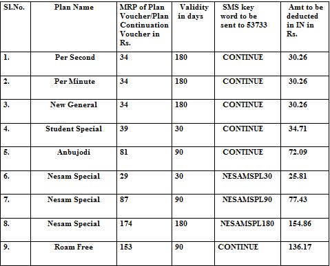 BSNL-Plan-Continuation-Keyword-SMS