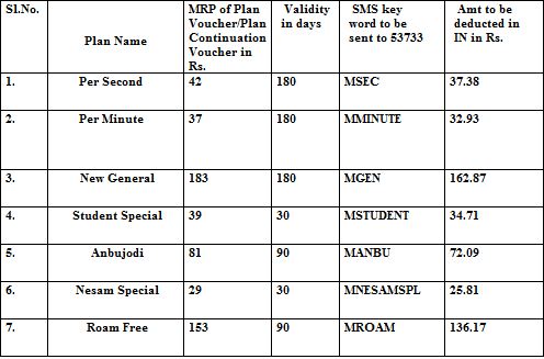 BSNL-Plan-Migration-Keyword-SMS