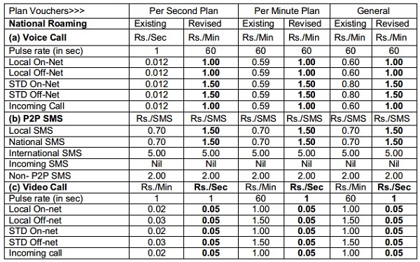 BSNL-Roaming-Charge-Revised