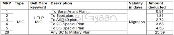 BSNL-STV-Code-north-3