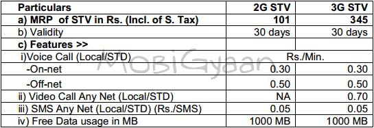 BSNL announces New 2G and 3G combo STV 2 bsnl-2g-3g-combo-5-12