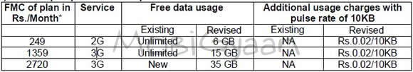 bsnl-3g-tariff-feb-11-postpaid