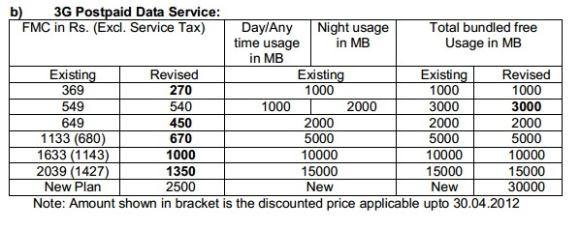 BSNL reduces rates for 3G data services 3 bsnl-revised-3g-2 580