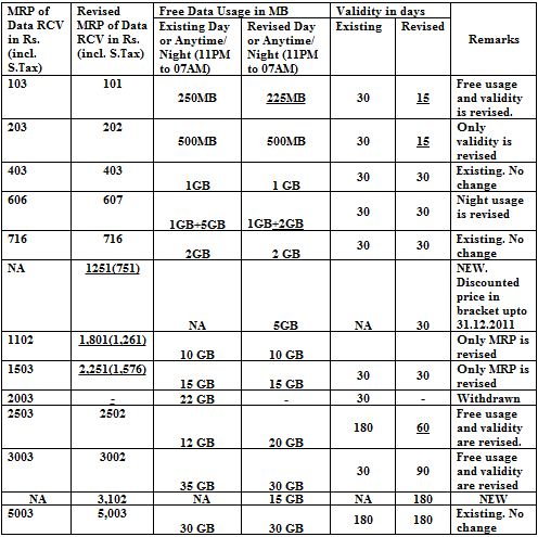 bsnl Chennai 3G plan change