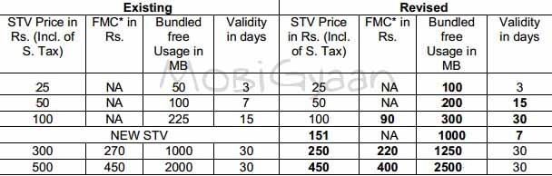 new-bsnl-3g-offer-5-12