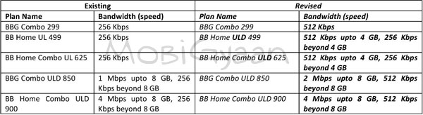 BB-Plan-Speed-upgrade-1-2-12