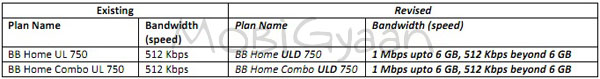 bsnl-broadband-ul750-1mbps-feb-2012