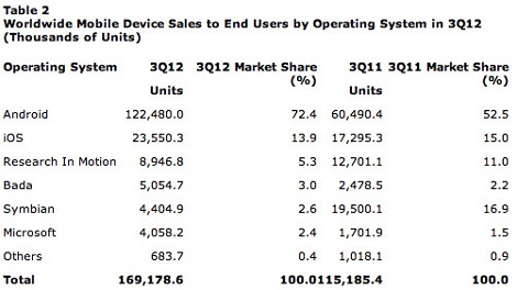 Samsung & Apple lead worldwide mobile sales, smartphone sales increased 47% 2 Gartner-Stats-Q3-Sales-2