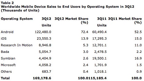 Gartner-Stats-Q3-Sales-2