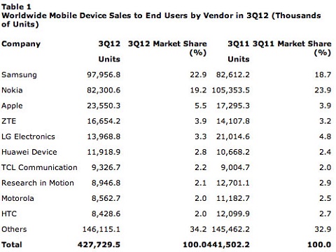 Gartner-Stats-Q3-Sales