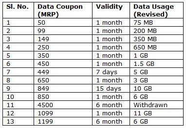 3G plans revised