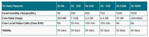 mtnl-mumbai-3g-plans-post