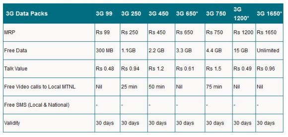 mtnl-mumbai-3g-plans-pre