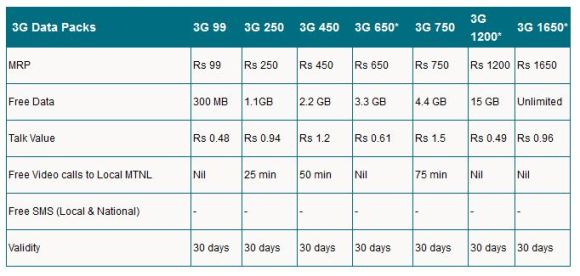 mtnl-mumbai-3g-plans-pre