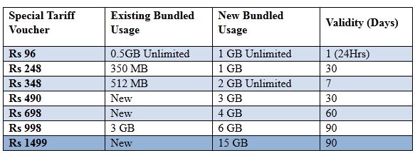 MTS India announces new Voice & Data plans for customers In Tamil Nadu 2 MTS-new-vouchers-tamil-nadu