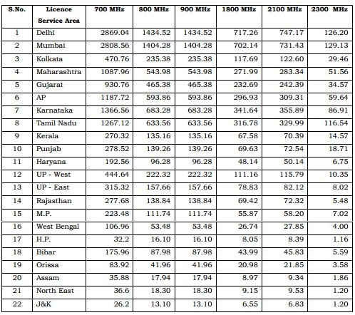 TRAI sets 2G base price 10 times higher than the previous 2 2G-All-Base-Price