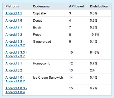 Android-OS-Share-0206-Chart