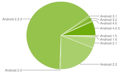 Android-OS-Share-0206-Pie