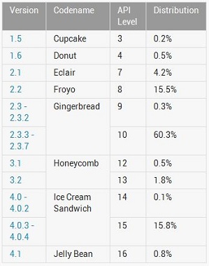 Android-OS-Share-August-Chart