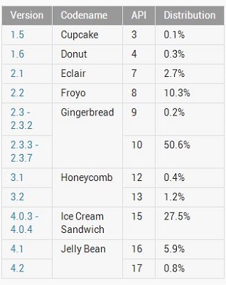 Android-OS-Share-December-Chart