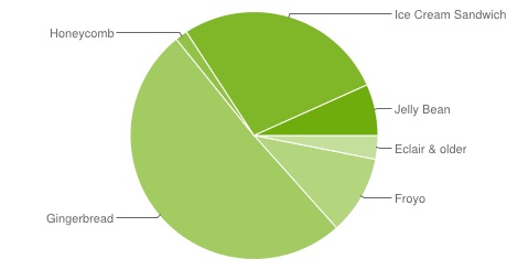 Android-OS-Share-December-Pie