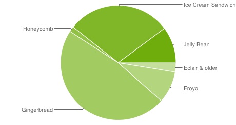 Android-OS-Share-January-13-Pie
