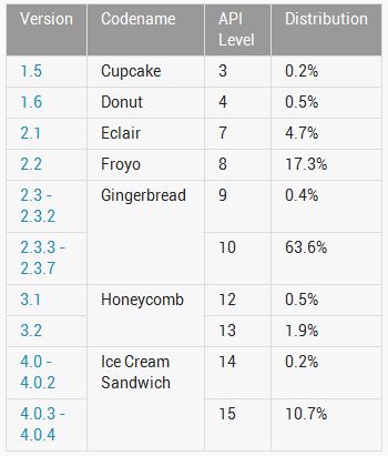 Android-OS-Share-July-Chart