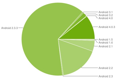 Android-OS-Share-July-Pie  