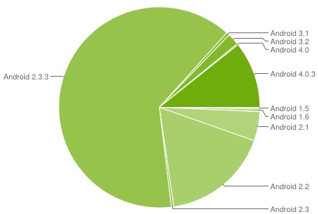 Android-OS-Share-July-Pie