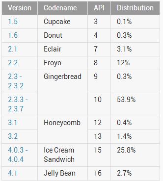 Android-OS-Share-November-Chart