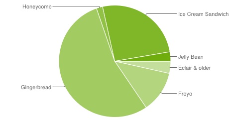 Android-OS-Share-November-Pie