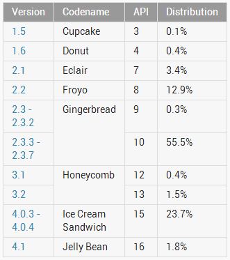 Android-OS-Share-October-Chart