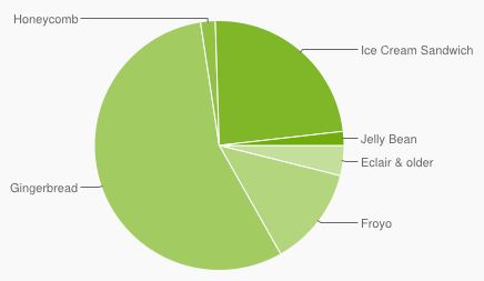 Android-OS-Share-October-Pie