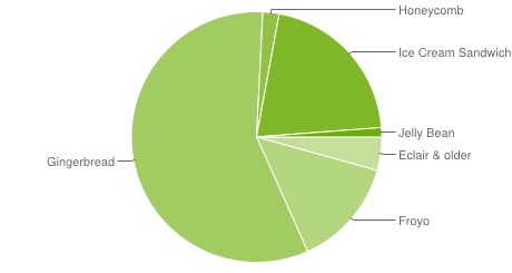 Android-OS-Share-September-Pie